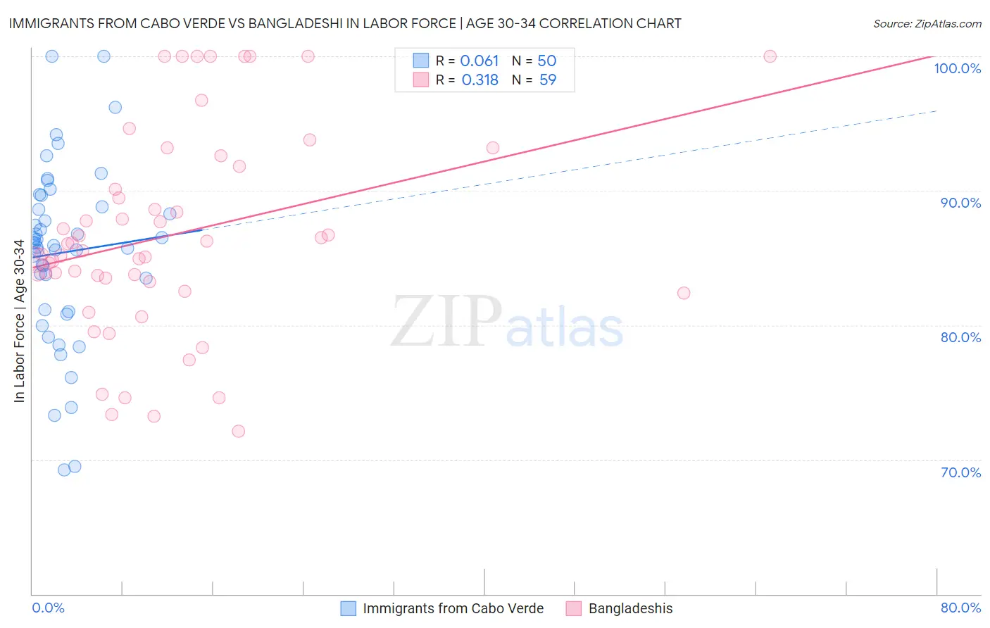 Immigrants from Cabo Verde vs Bangladeshi In Labor Force | Age 30-34