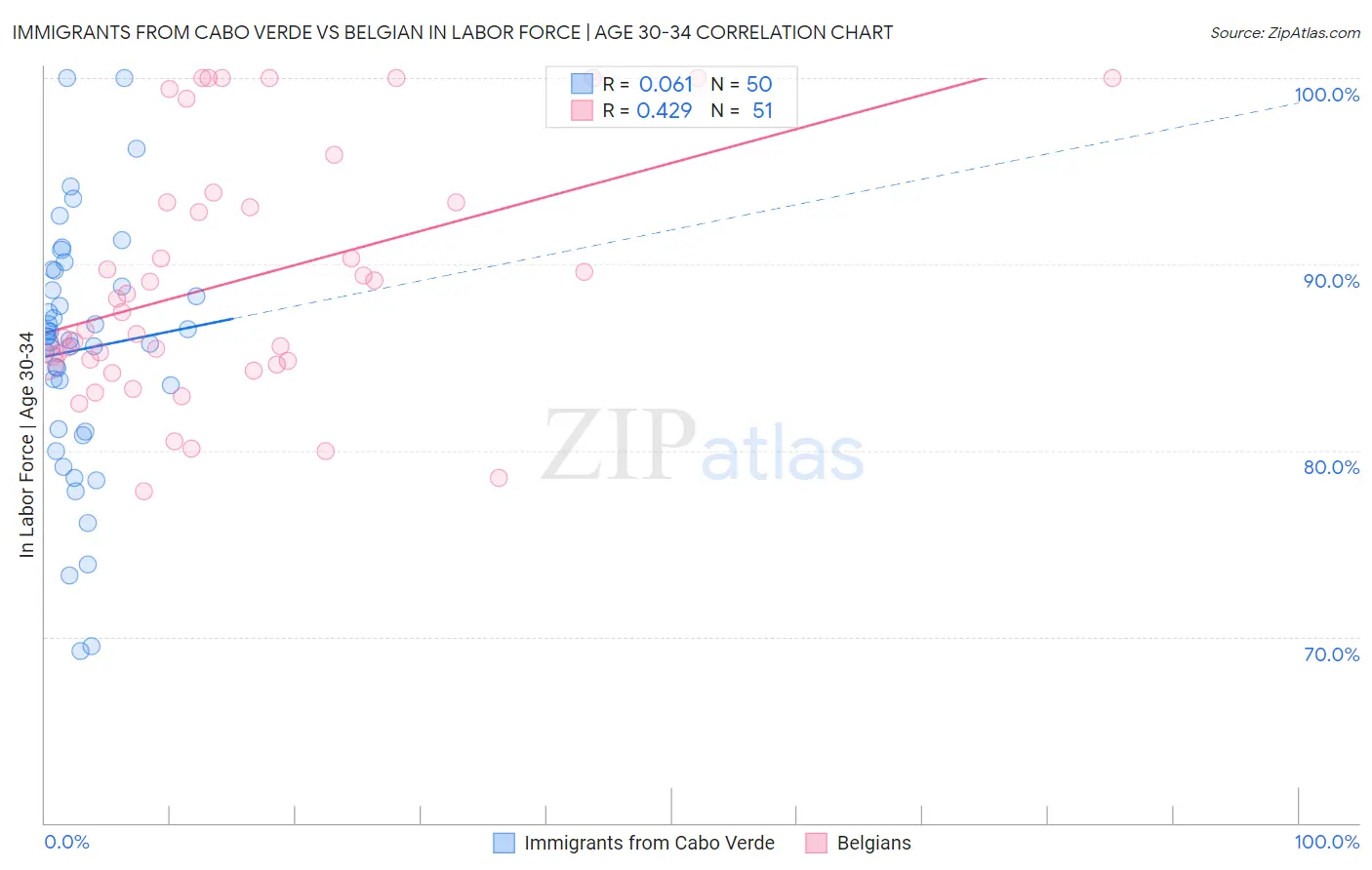 Immigrants from Cabo Verde vs Belgian In Labor Force | Age 30-34