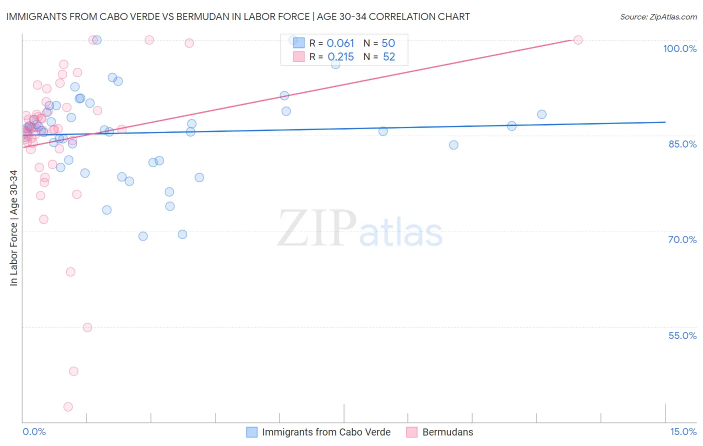 Immigrants from Cabo Verde vs Bermudan In Labor Force | Age 30-34