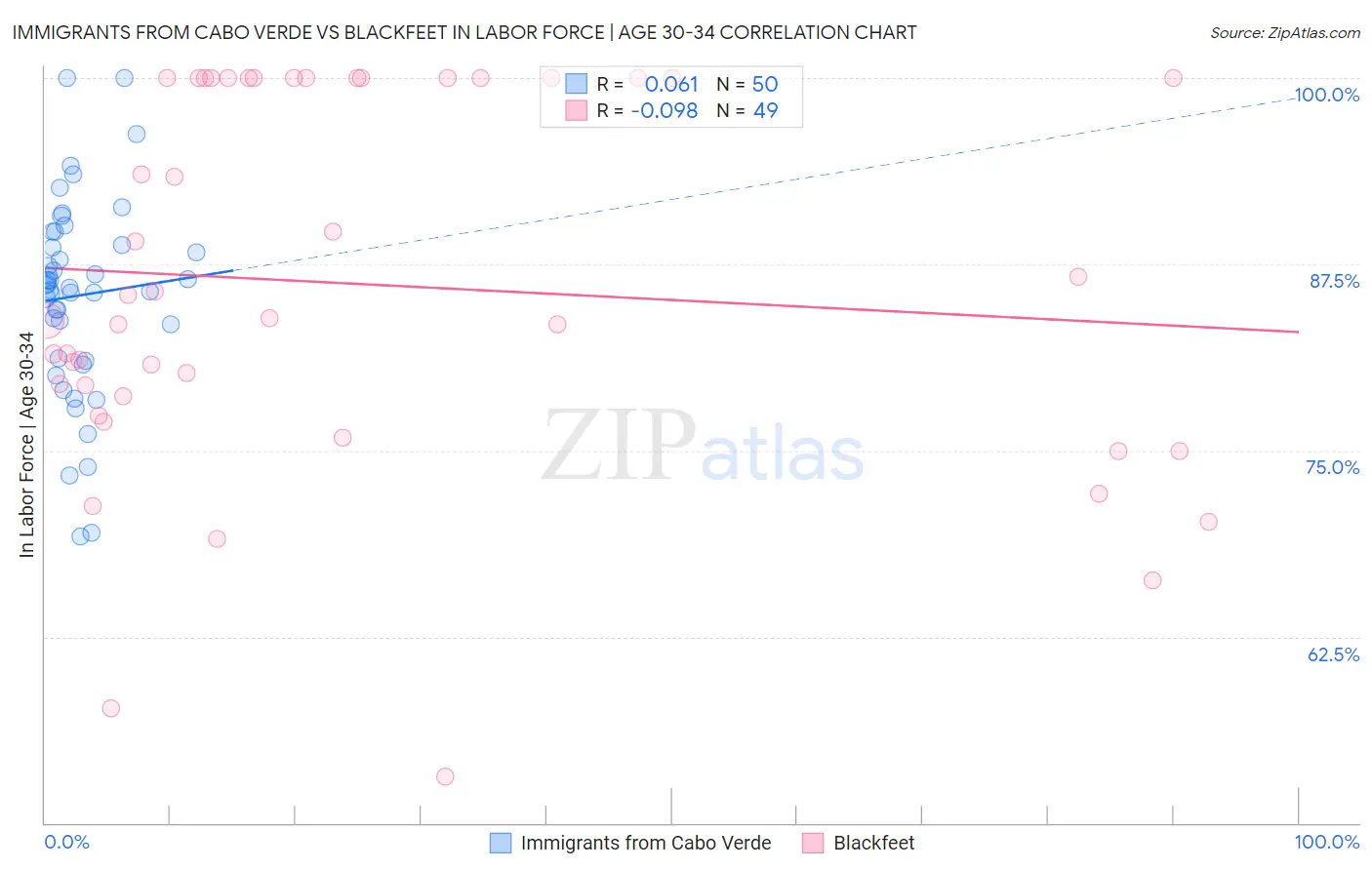 Immigrants from Cabo Verde vs Blackfeet In Labor Force | Age 30-34
