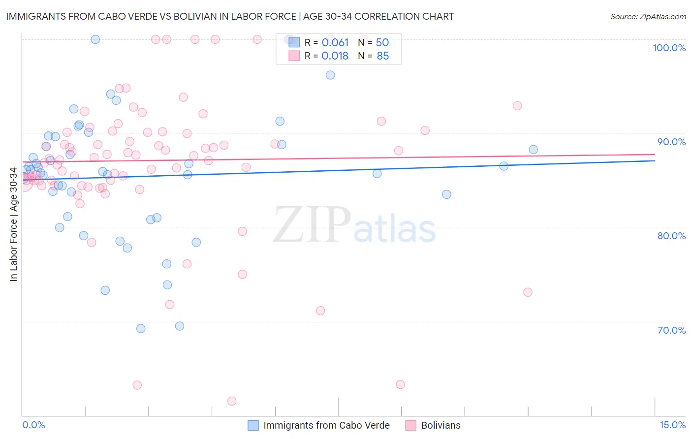 Immigrants from Cabo Verde vs Bolivian In Labor Force | Age 30-34