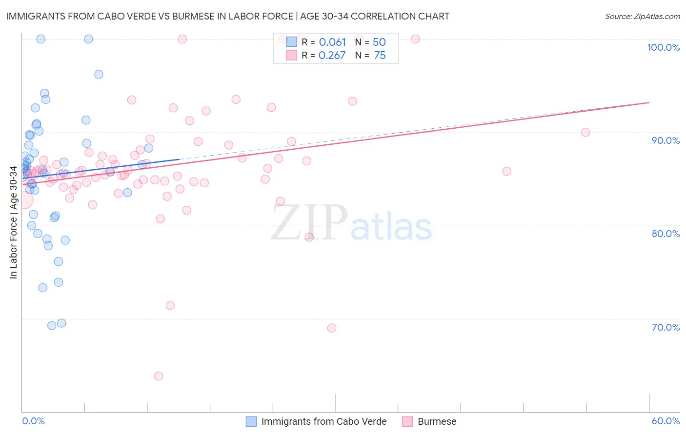 Immigrants from Cabo Verde vs Burmese In Labor Force | Age 30-34