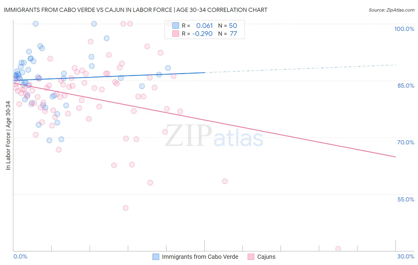Immigrants from Cabo Verde vs Cajun In Labor Force | Age 30-34