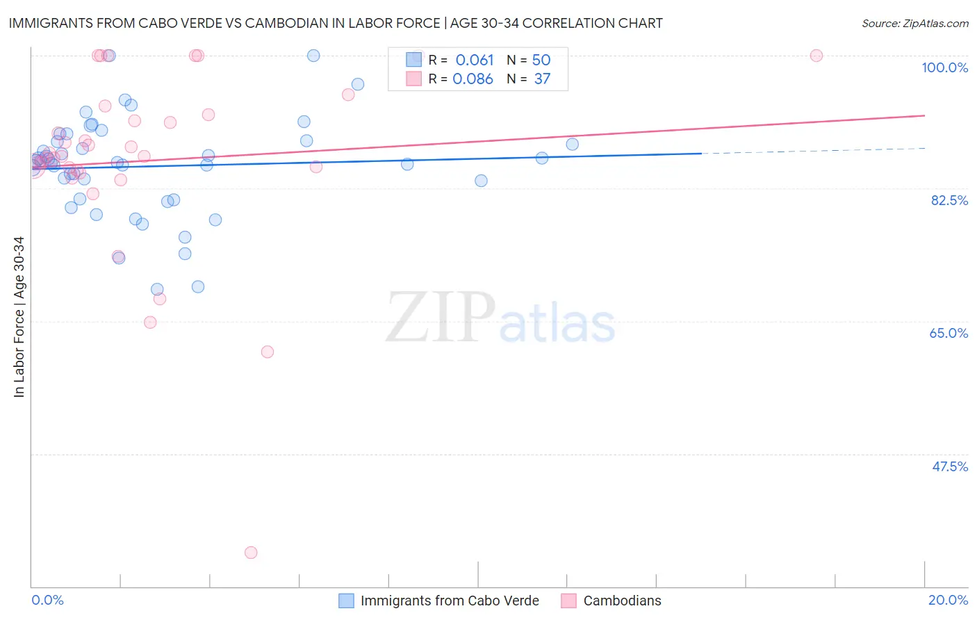 Immigrants from Cabo Verde vs Cambodian In Labor Force | Age 30-34