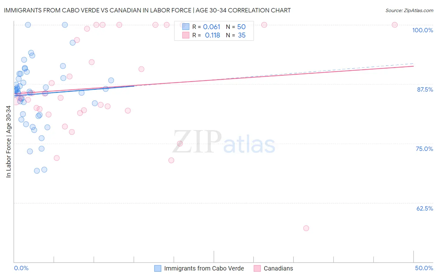 Immigrants from Cabo Verde vs Canadian In Labor Force | Age 30-34