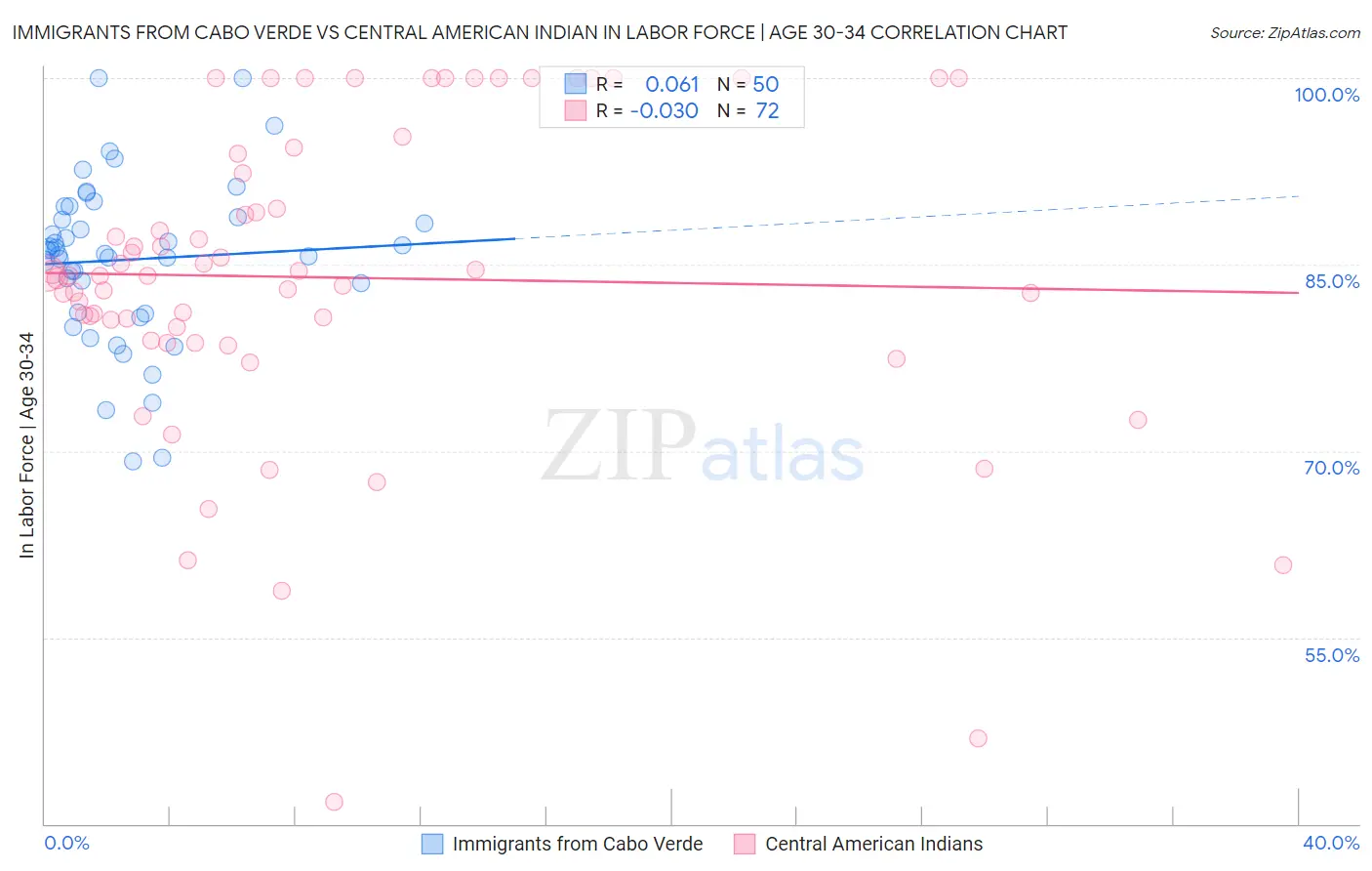Immigrants from Cabo Verde vs Central American Indian In Labor Force | Age 30-34