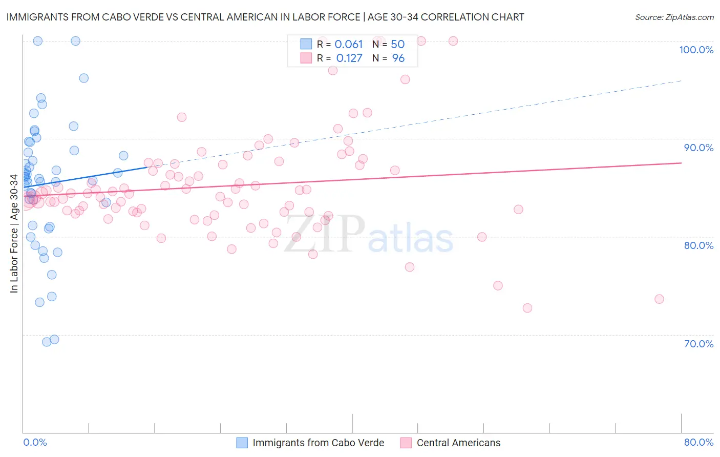 Immigrants from Cabo Verde vs Central American In Labor Force | Age 30-34