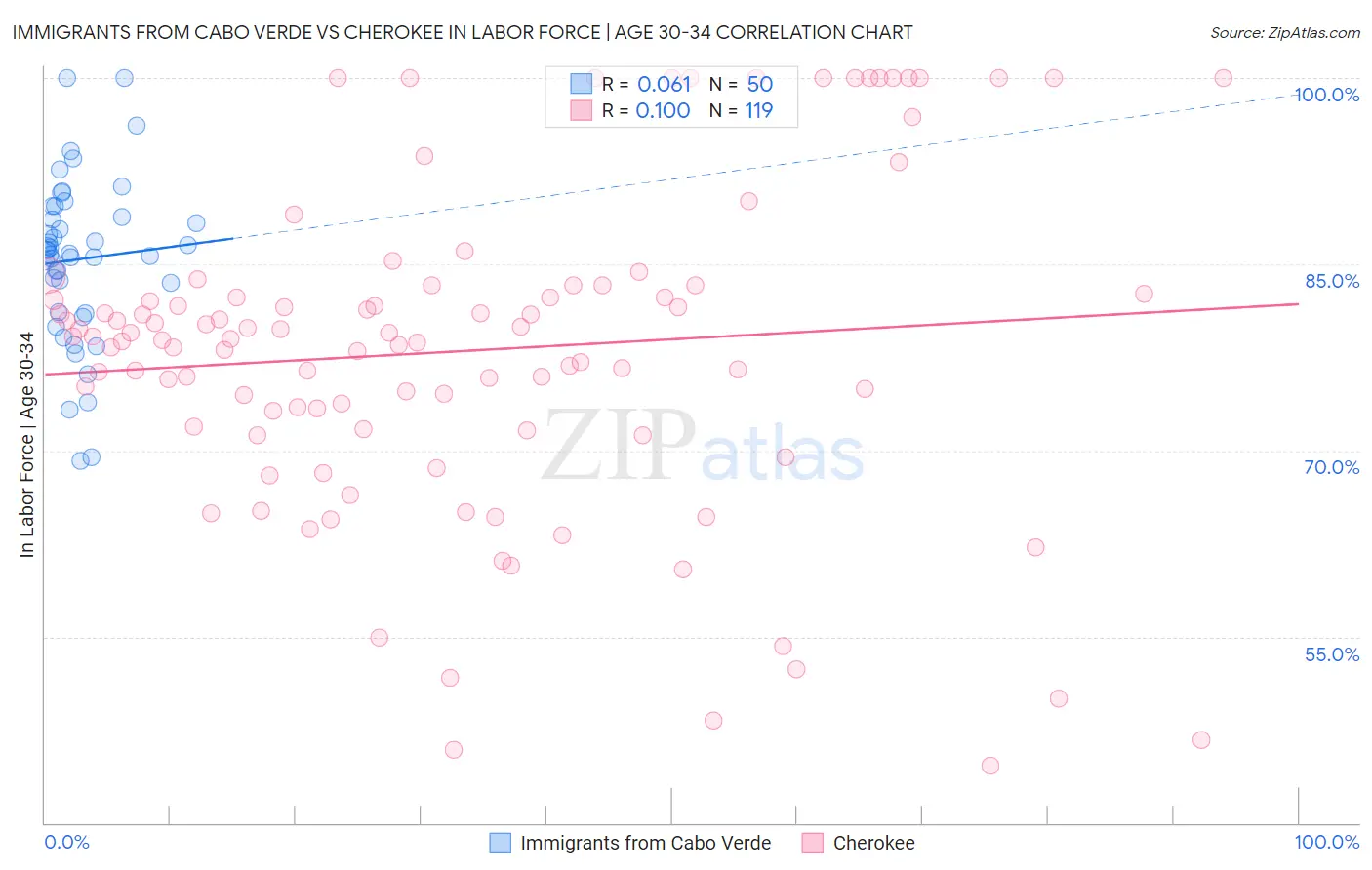 Immigrants from Cabo Verde vs Cherokee In Labor Force | Age 30-34
