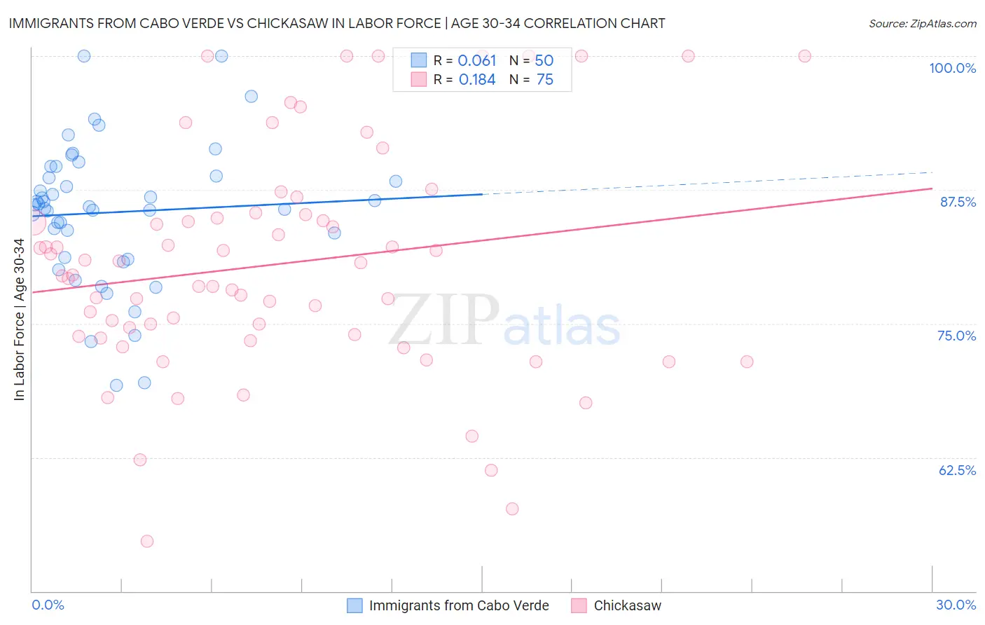 Immigrants from Cabo Verde vs Chickasaw In Labor Force | Age 30-34