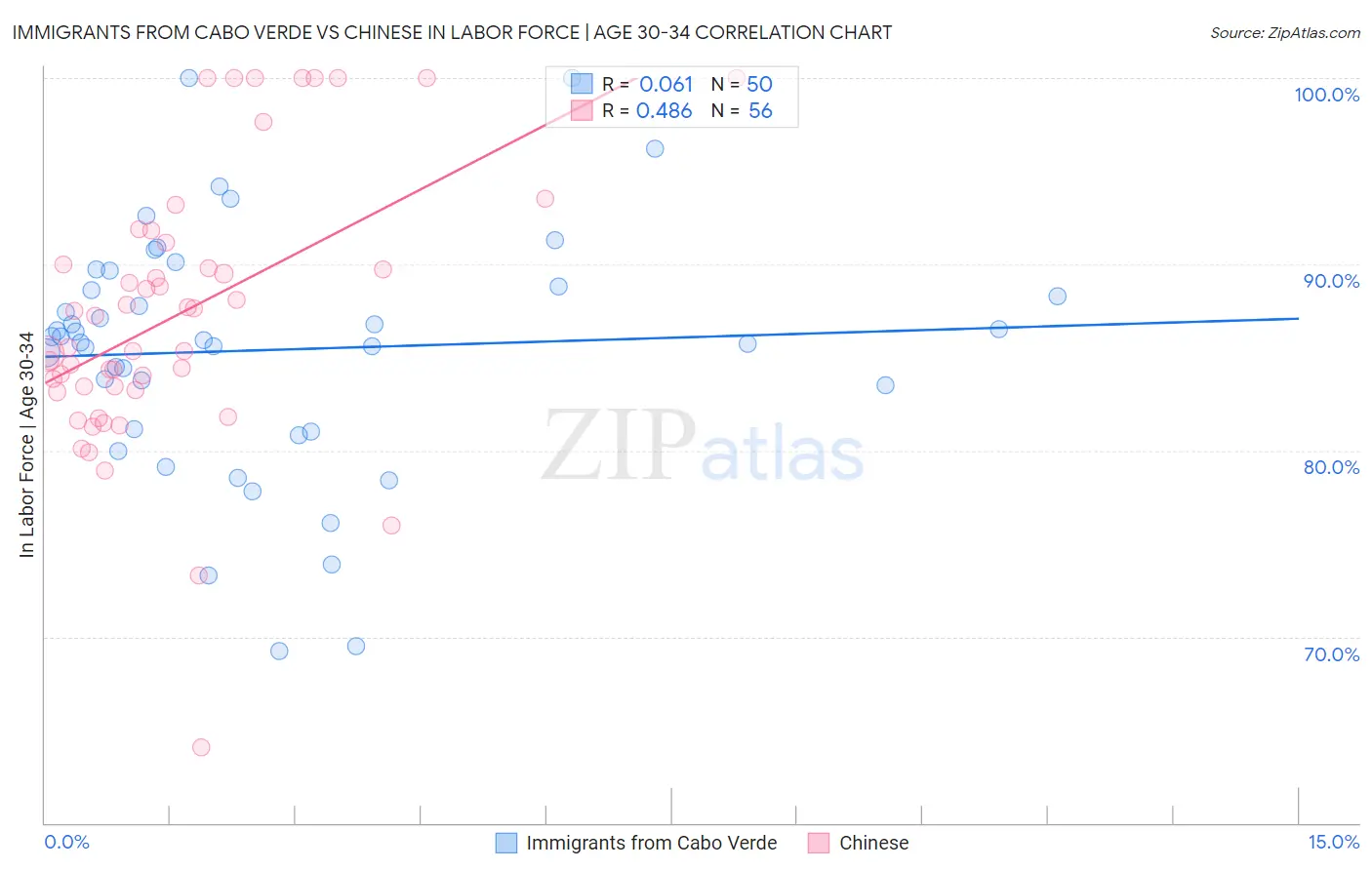 Immigrants from Cabo Verde vs Chinese In Labor Force | Age 30-34