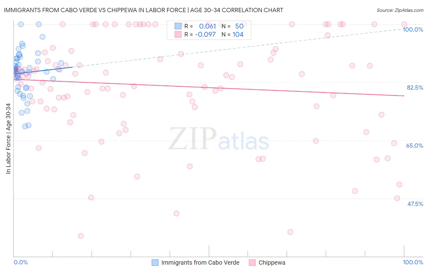 Immigrants from Cabo Verde vs Chippewa In Labor Force | Age 30-34