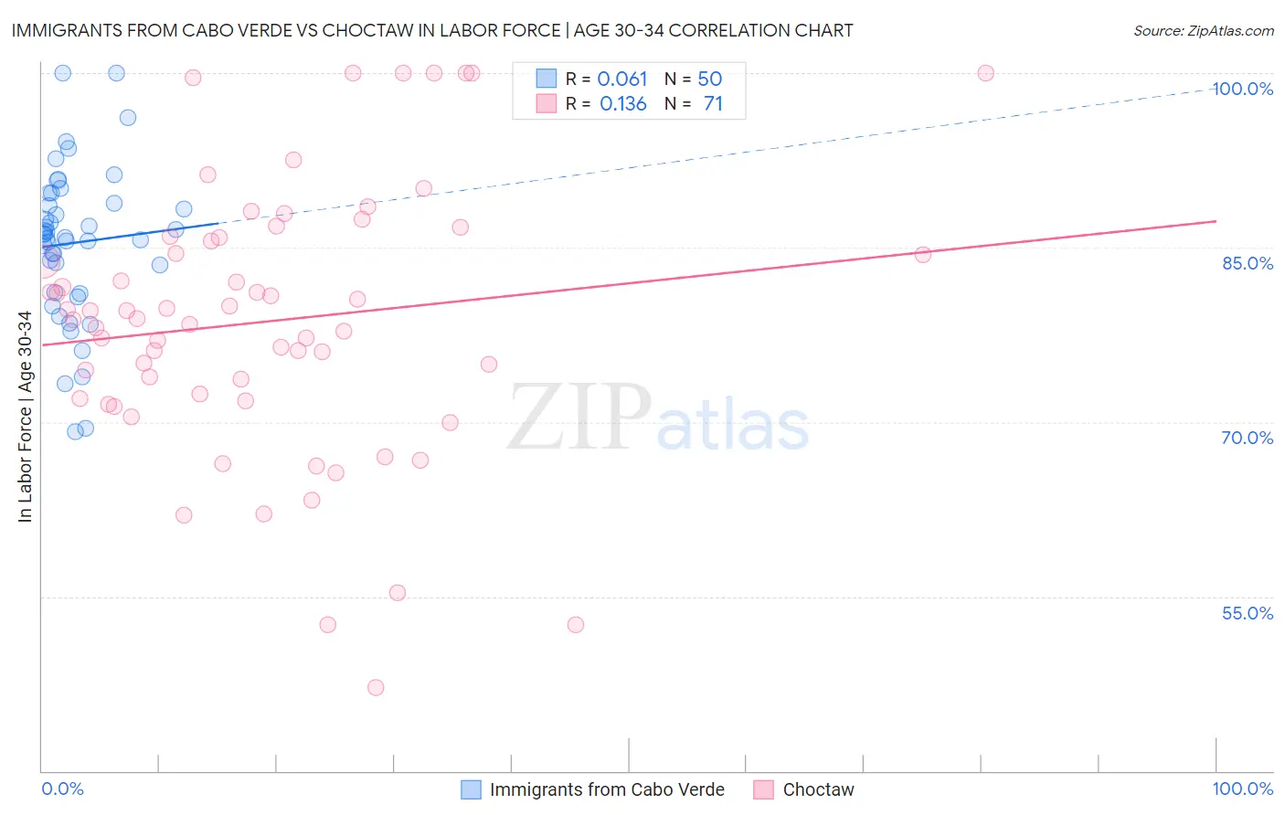 Immigrants from Cabo Verde vs Choctaw In Labor Force | Age 30-34
