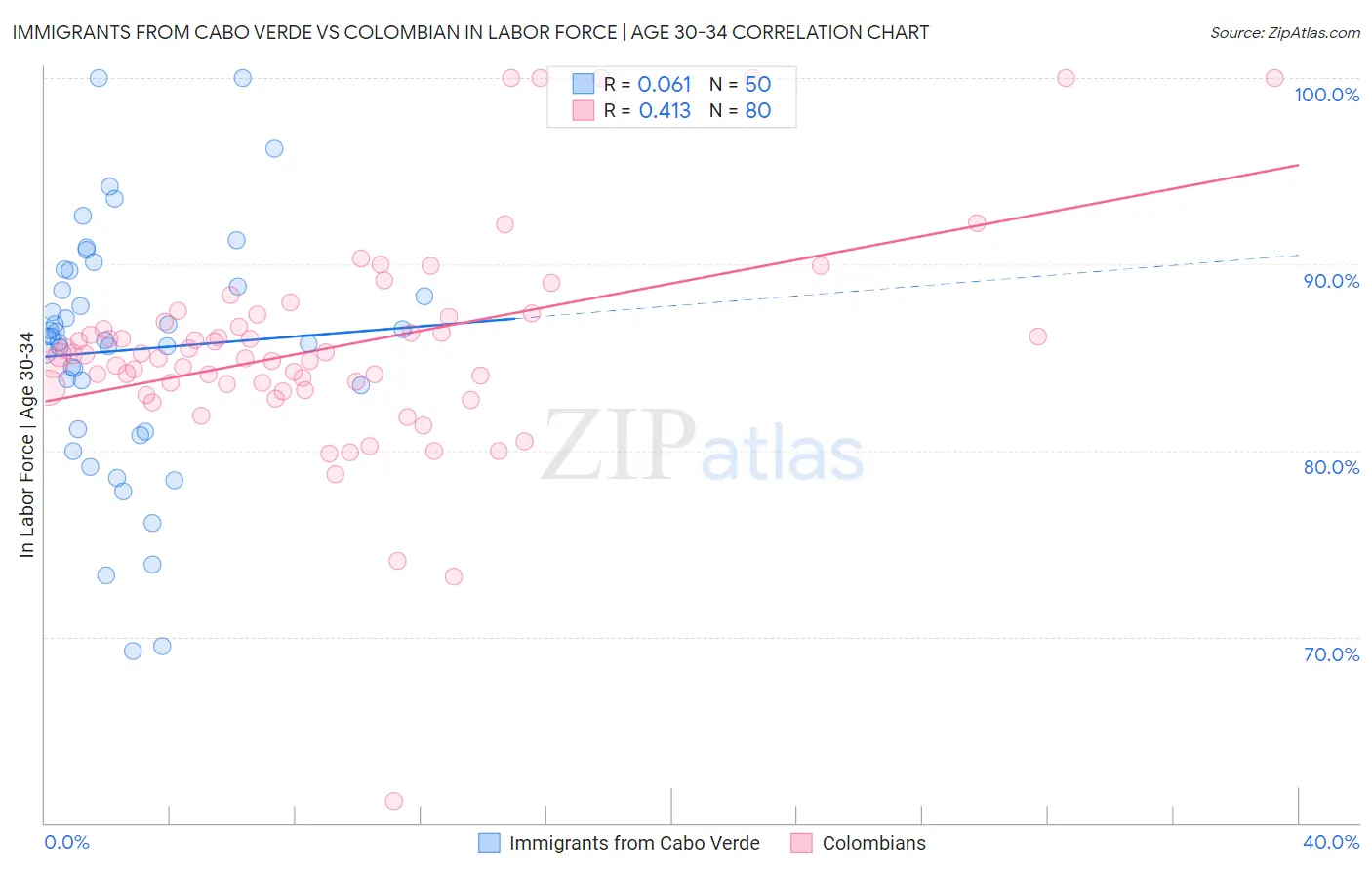 Immigrants from Cabo Verde vs Colombian In Labor Force | Age 30-34