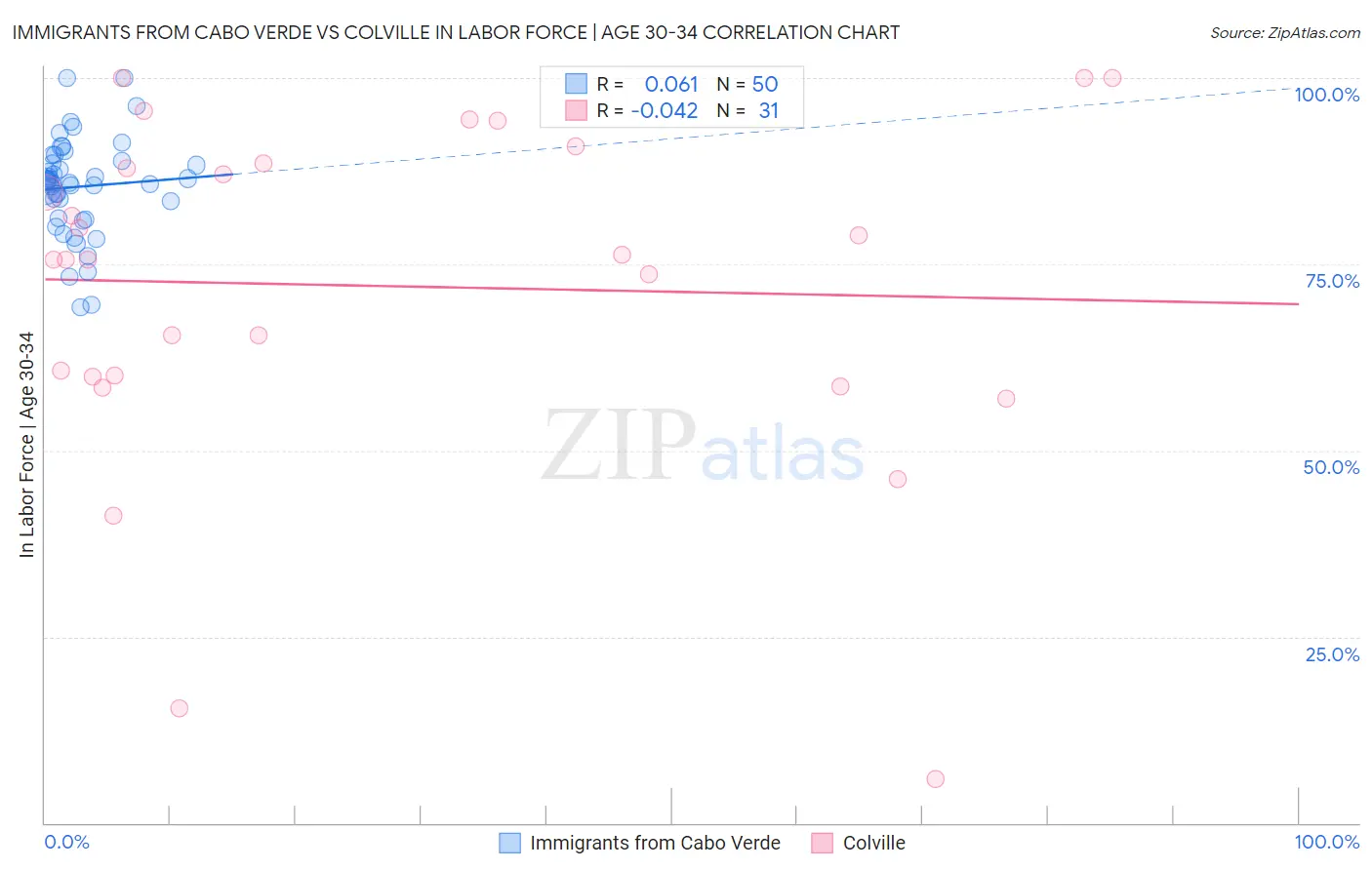 Immigrants from Cabo Verde vs Colville In Labor Force | Age 30-34