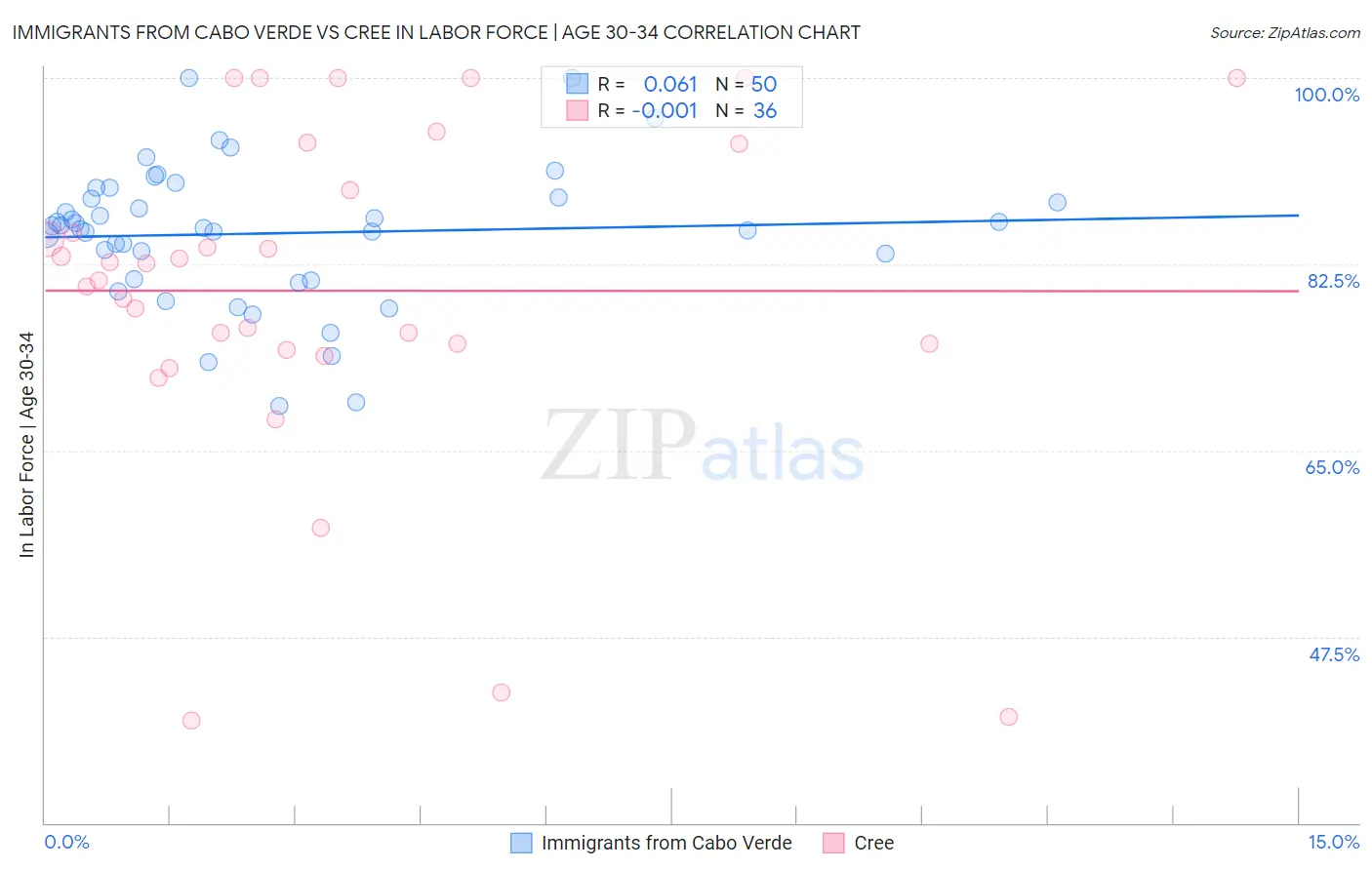 Immigrants from Cabo Verde vs Cree In Labor Force | Age 30-34
