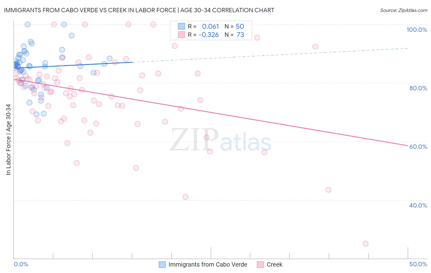 Immigrants from Cabo Verde vs Creek In Labor Force | Age 30-34