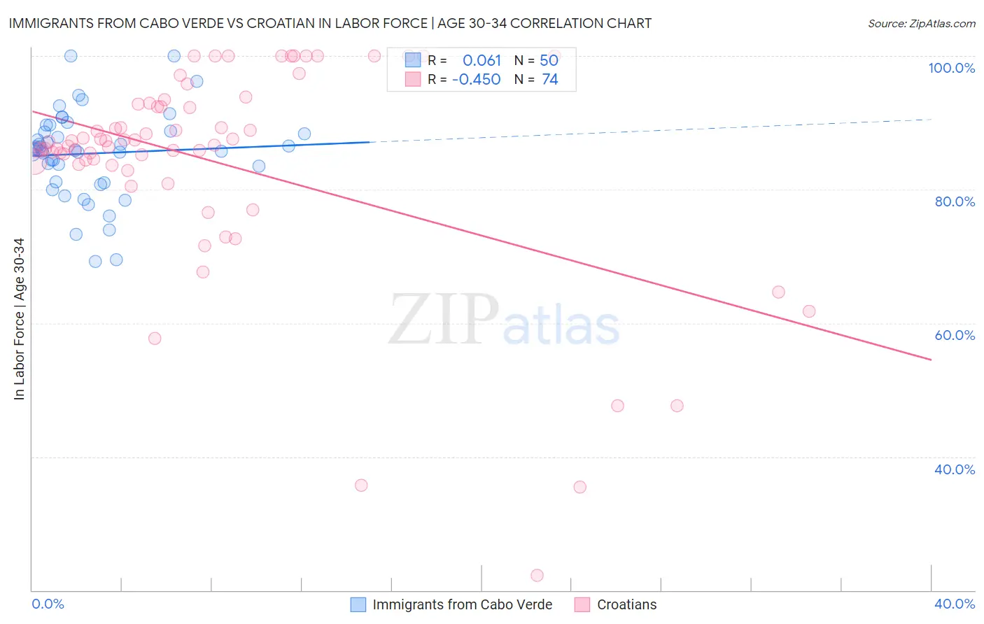 Immigrants from Cabo Verde vs Croatian In Labor Force | Age 30-34
