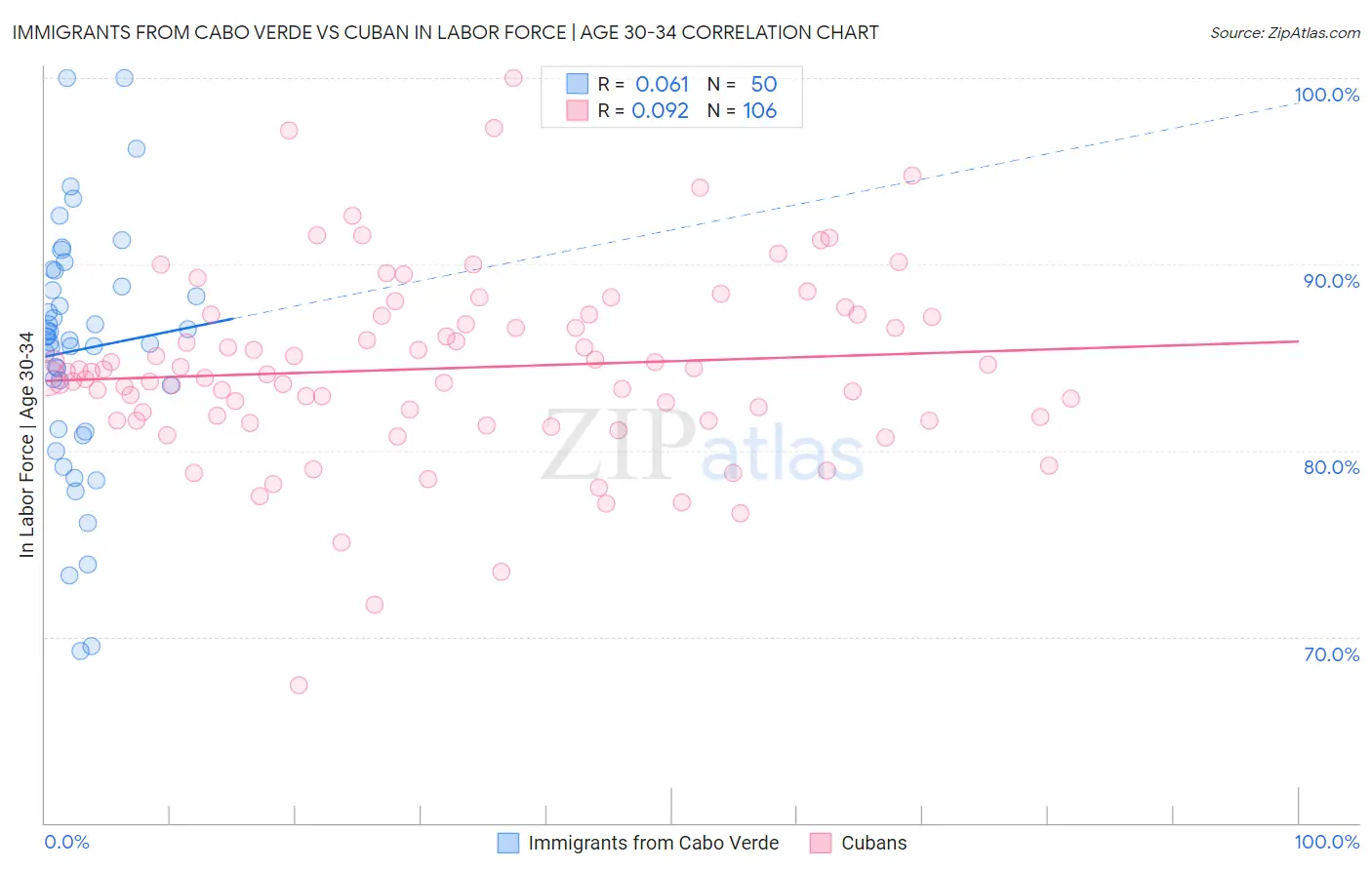 Immigrants from Cabo Verde vs Cuban In Labor Force | Age 30-34
