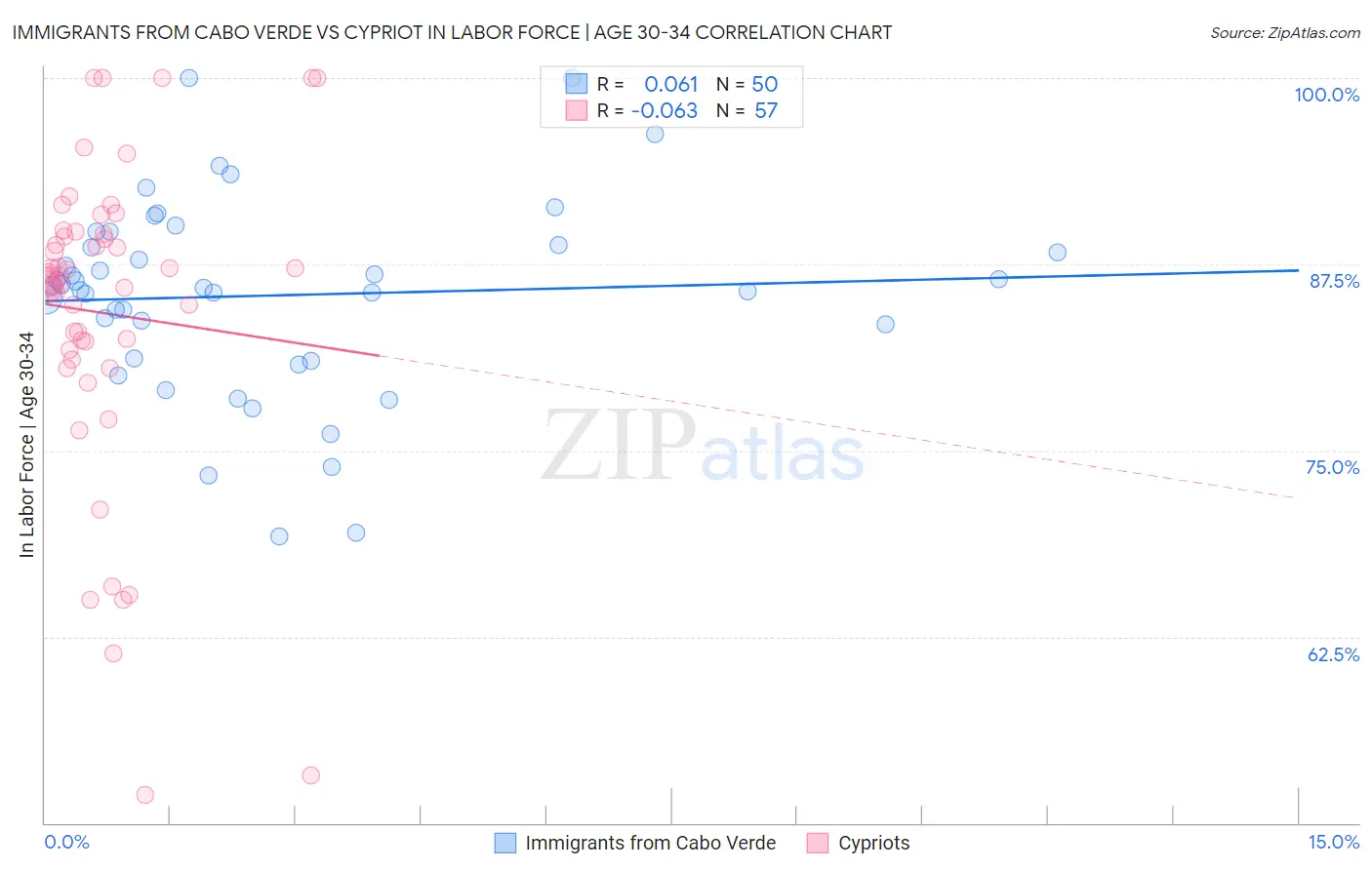 Immigrants from Cabo Verde vs Cypriot In Labor Force | Age 30-34