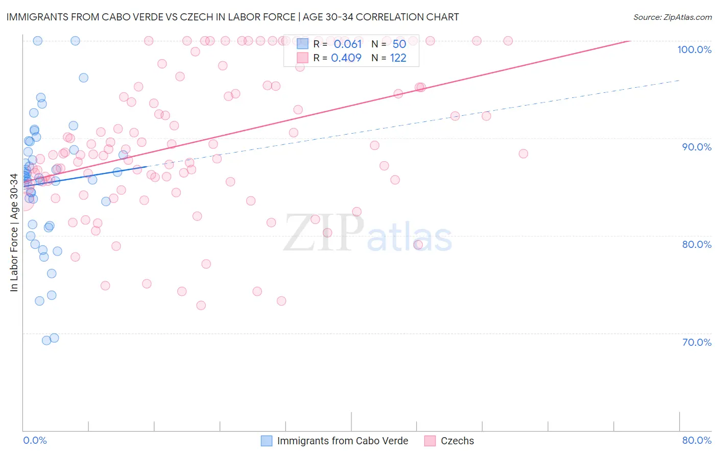 Immigrants from Cabo Verde vs Czech In Labor Force | Age 30-34