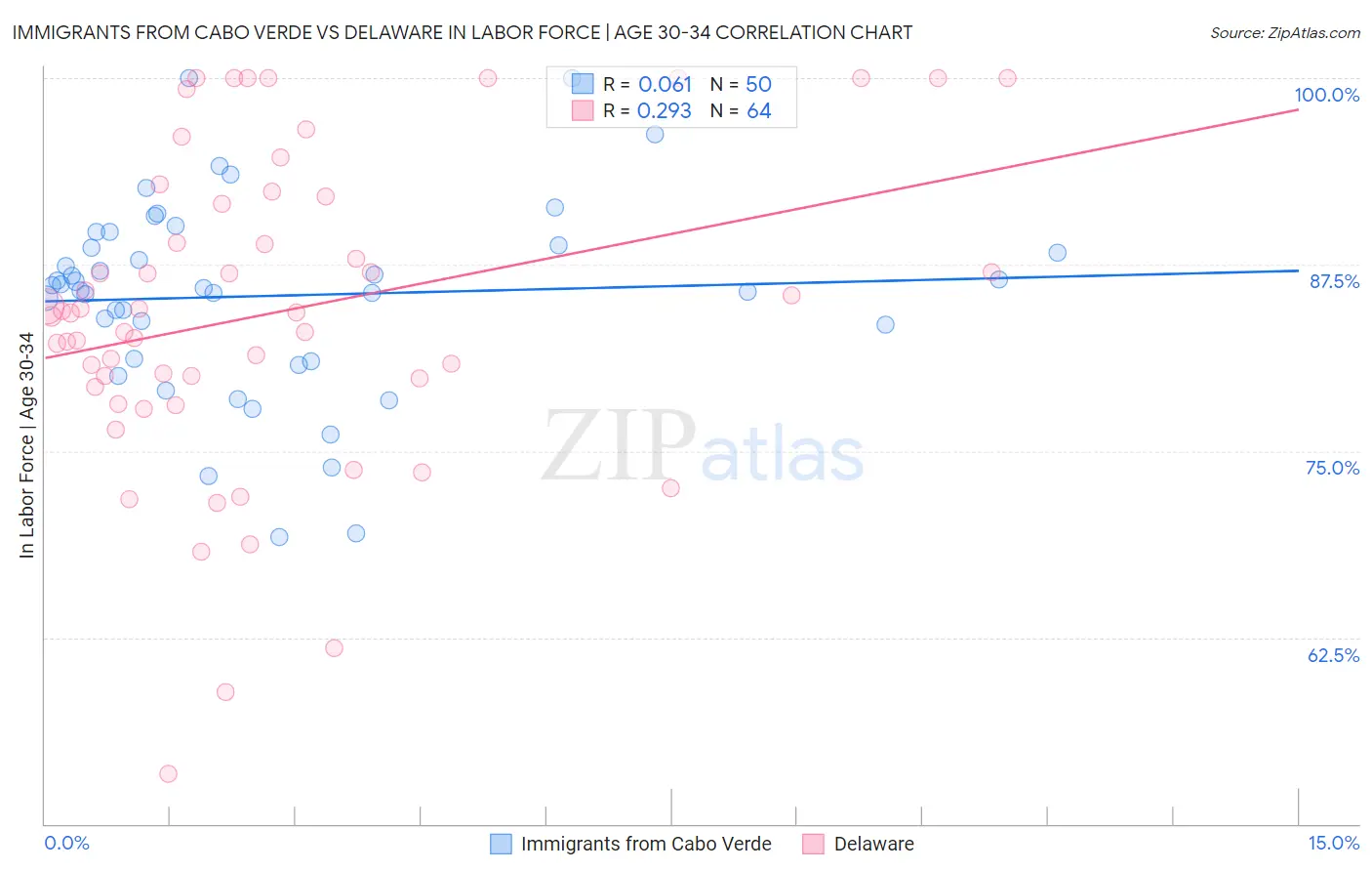 Immigrants from Cabo Verde vs Delaware In Labor Force | Age 30-34