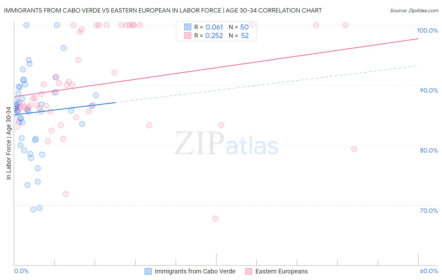 Immigrants from Cabo Verde vs Eastern European In Labor Force | Age 30-34