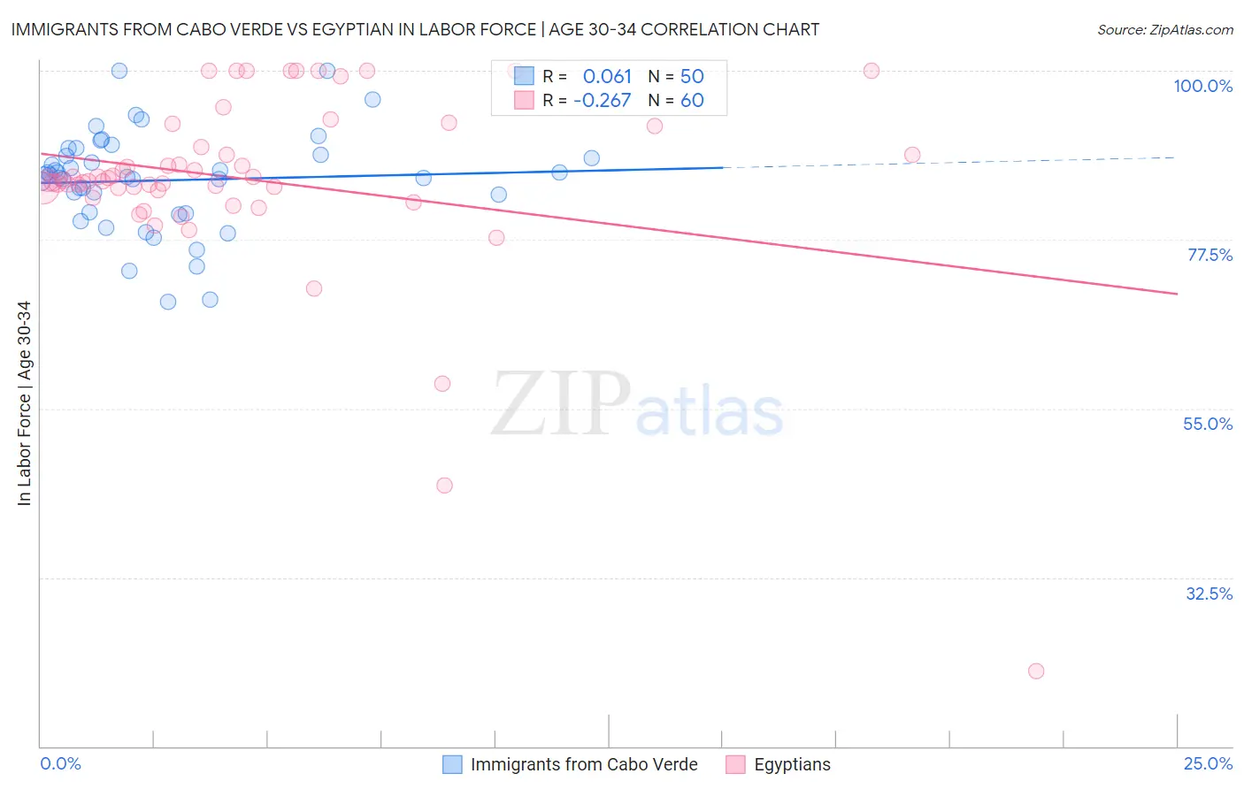 Immigrants from Cabo Verde vs Egyptian In Labor Force | Age 30-34