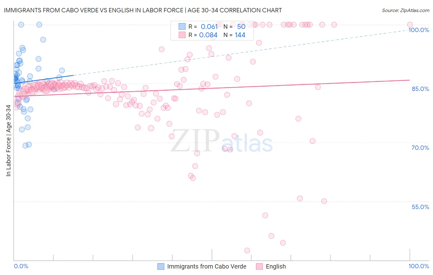 Immigrants from Cabo Verde vs English In Labor Force | Age 30-34