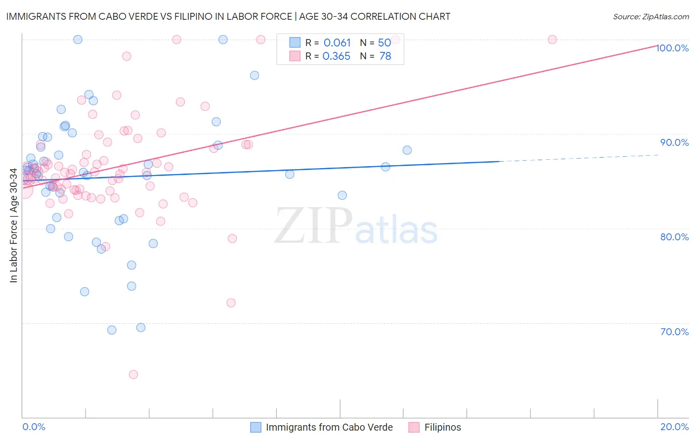 Immigrants from Cabo Verde vs Filipino In Labor Force | Age 30-34