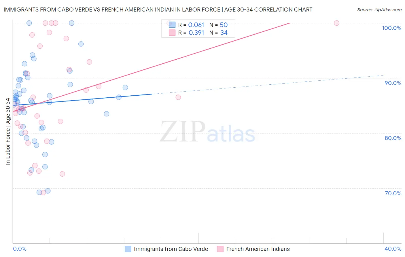 Immigrants from Cabo Verde vs French American Indian In Labor Force | Age 30-34