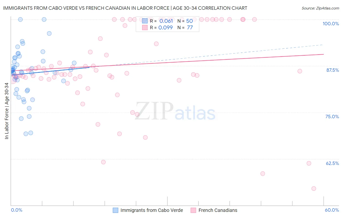 Immigrants from Cabo Verde vs French Canadian In Labor Force | Age 30-34