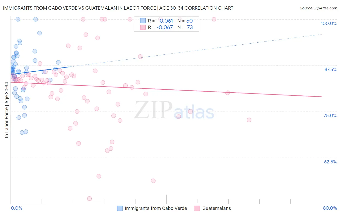 Immigrants from Cabo Verde vs Guatemalan In Labor Force | Age 30-34