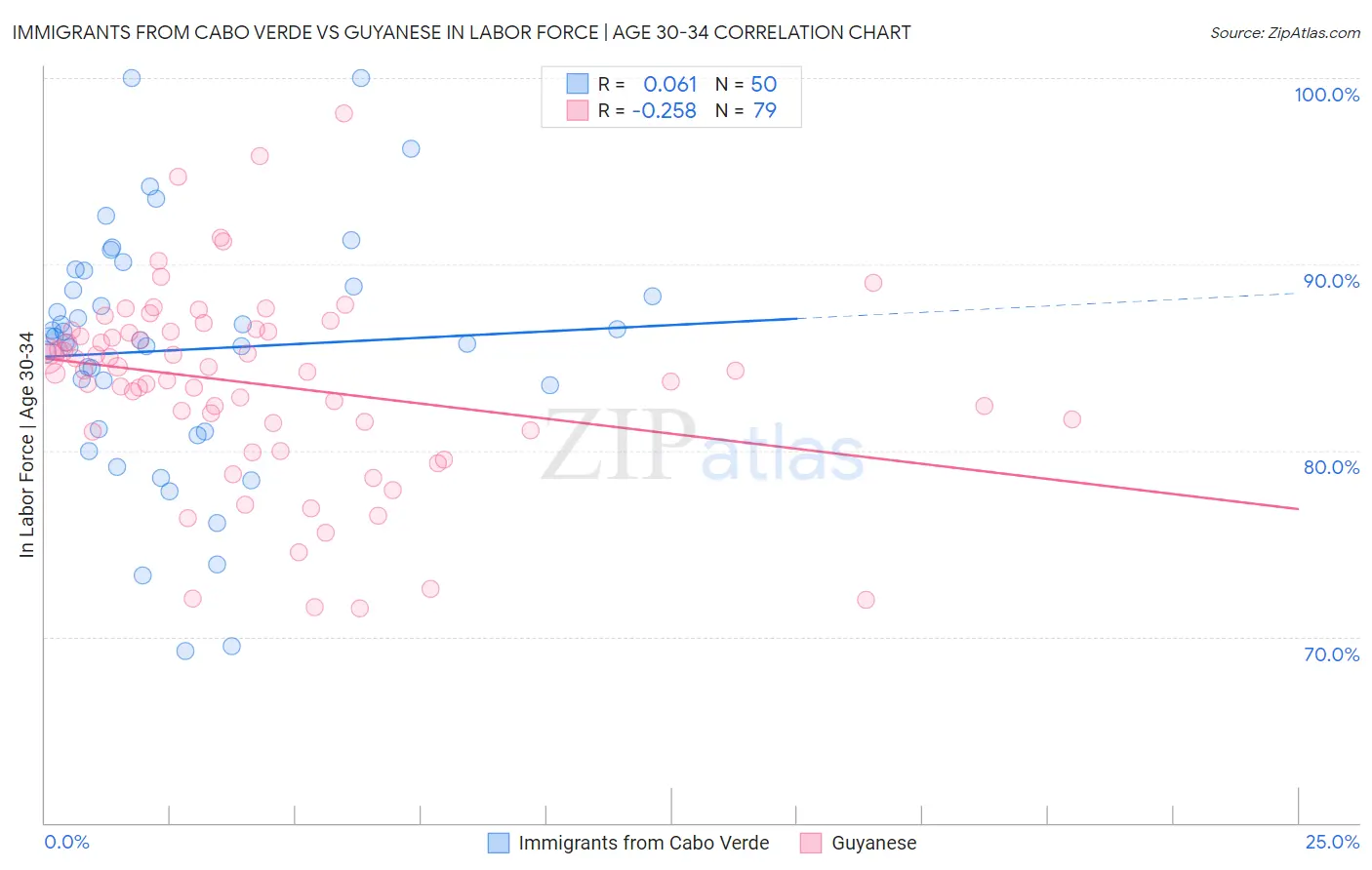 Immigrants from Cabo Verde vs Guyanese In Labor Force | Age 30-34