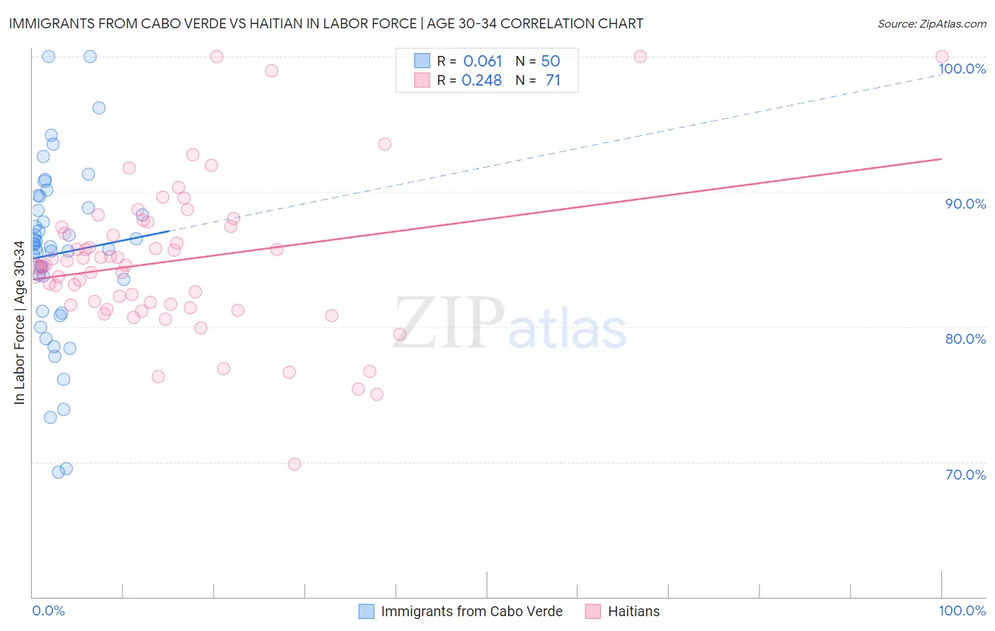 Immigrants from Cabo Verde vs Haitian In Labor Force | Age 30-34