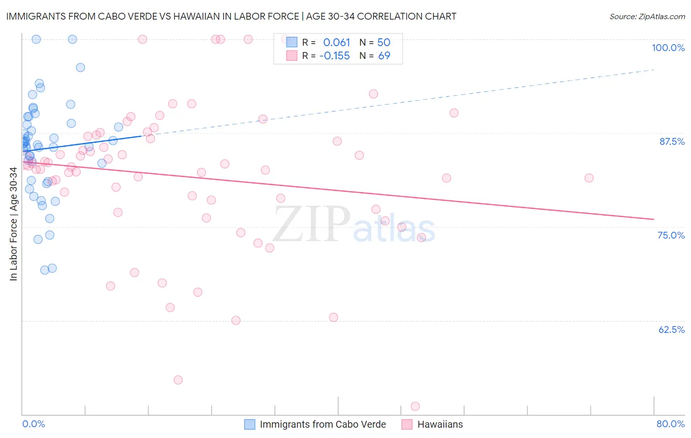 Immigrants from Cabo Verde vs Hawaiian In Labor Force | Age 30-34
