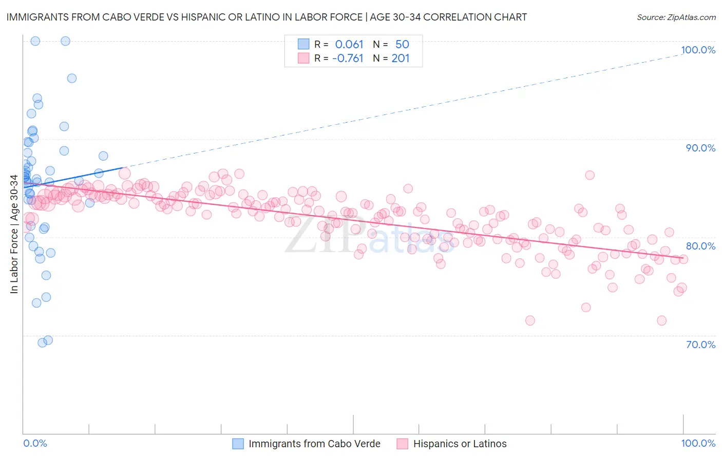 Immigrants from Cabo Verde vs Hispanic or Latino In Labor Force | Age 30-34