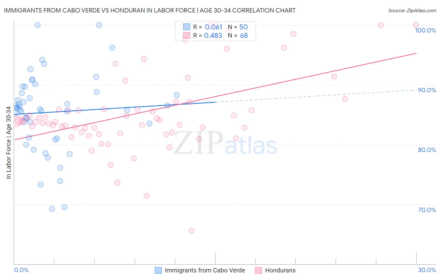 Immigrants from Cabo Verde vs Honduran In Labor Force | Age 30-34