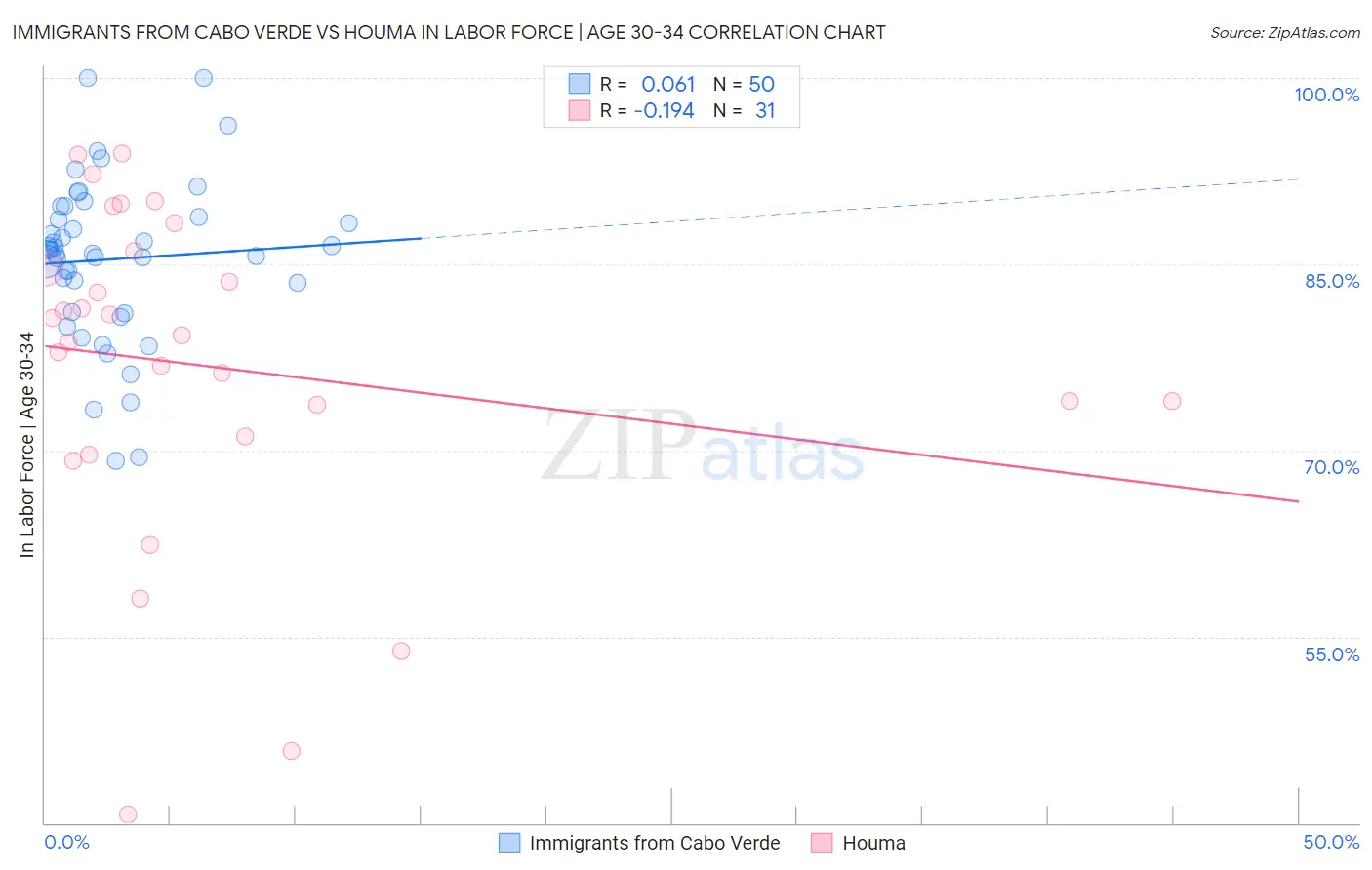 Immigrants from Cabo Verde vs Houma In Labor Force | Age 30-34