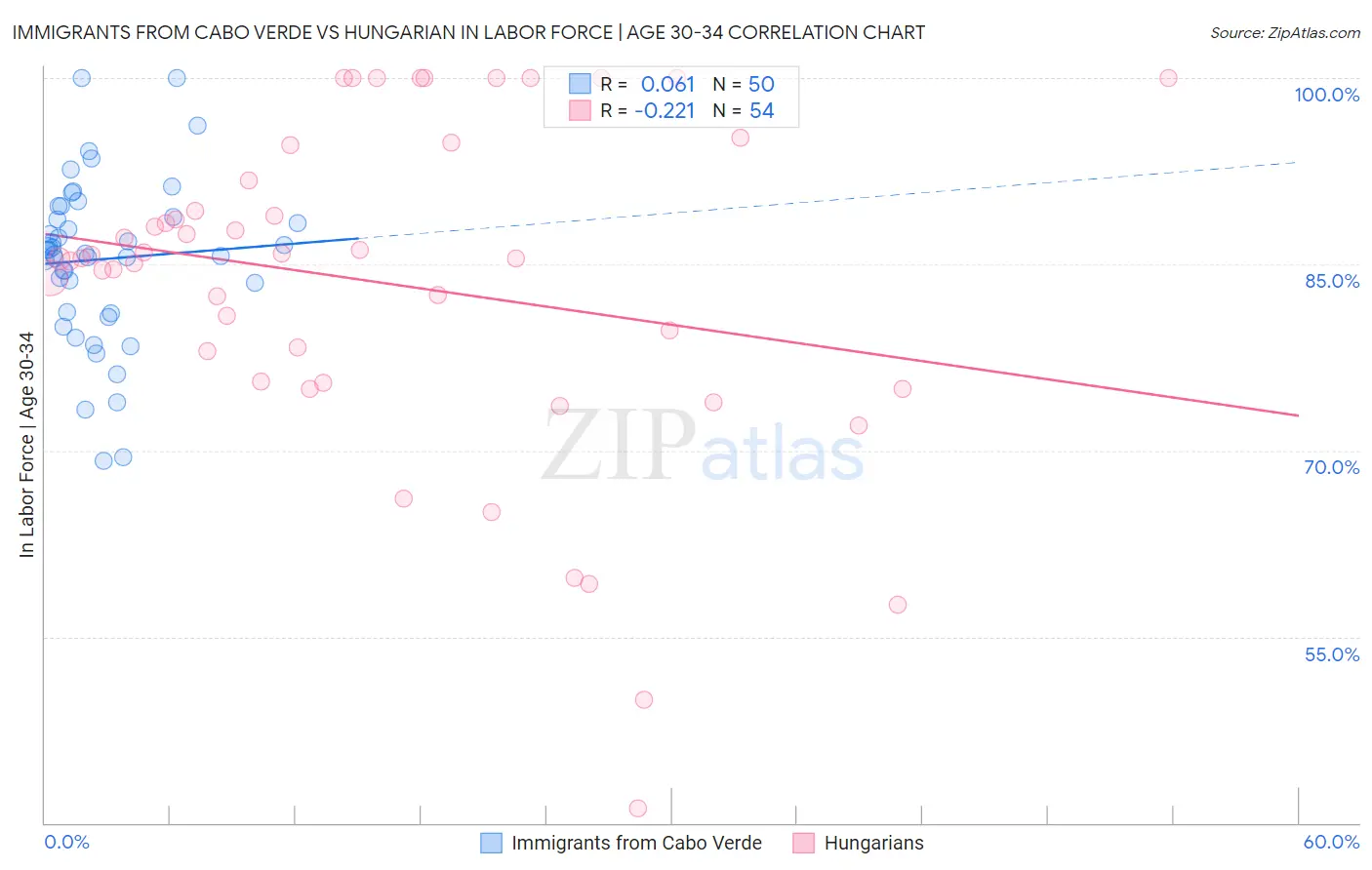 Immigrants from Cabo Verde vs Hungarian In Labor Force | Age 30-34