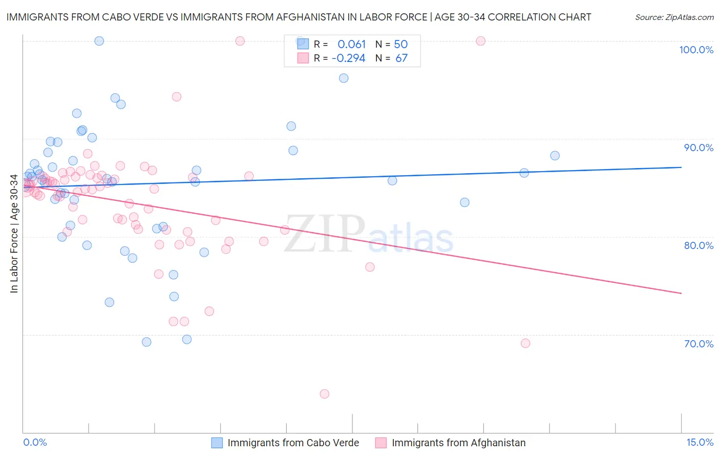 Immigrants from Cabo Verde vs Immigrants from Afghanistan In Labor Force | Age 30-34
