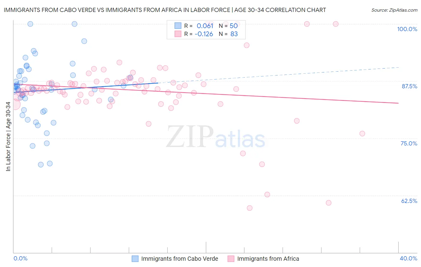 Immigrants from Cabo Verde vs Immigrants from Africa In Labor Force | Age 30-34
