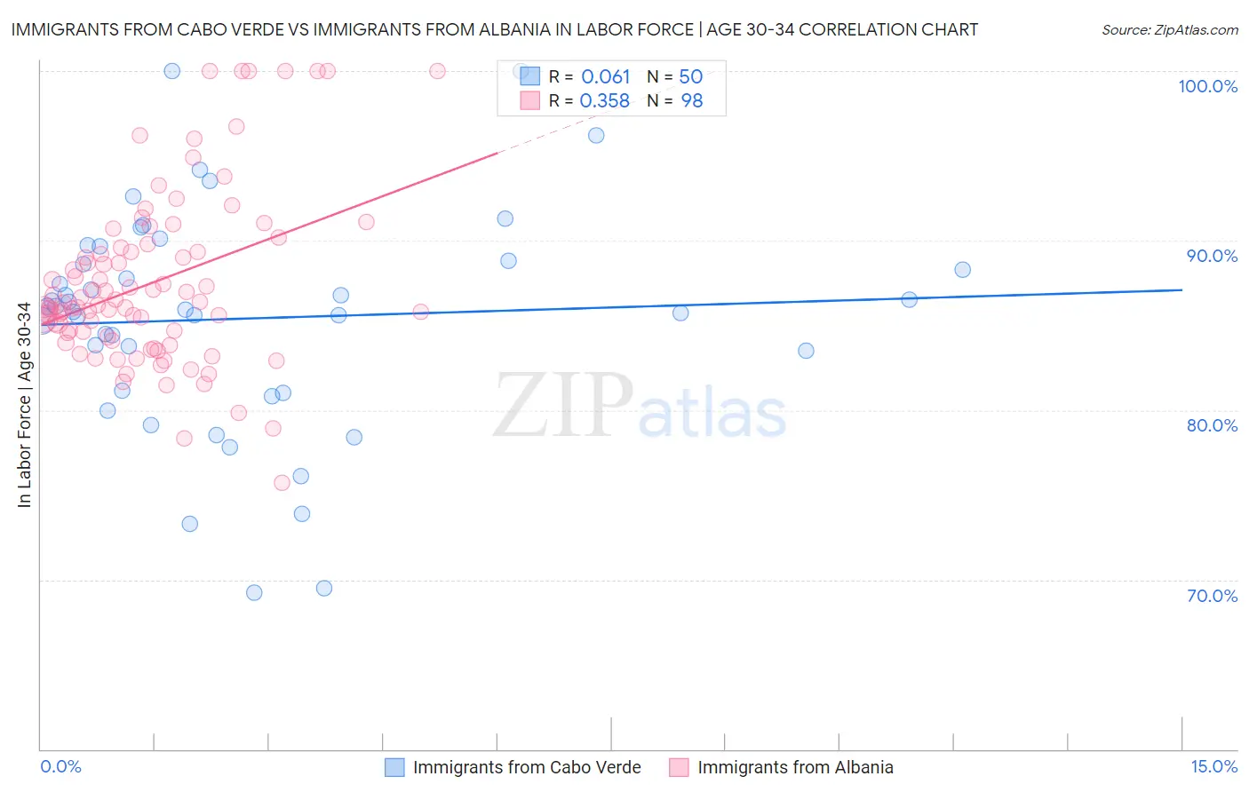 Immigrants from Cabo Verde vs Immigrants from Albania In Labor Force | Age 30-34