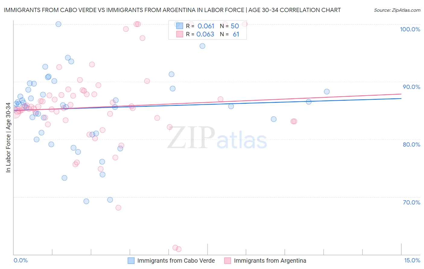 Immigrants from Cabo Verde vs Immigrants from Argentina In Labor Force | Age 30-34