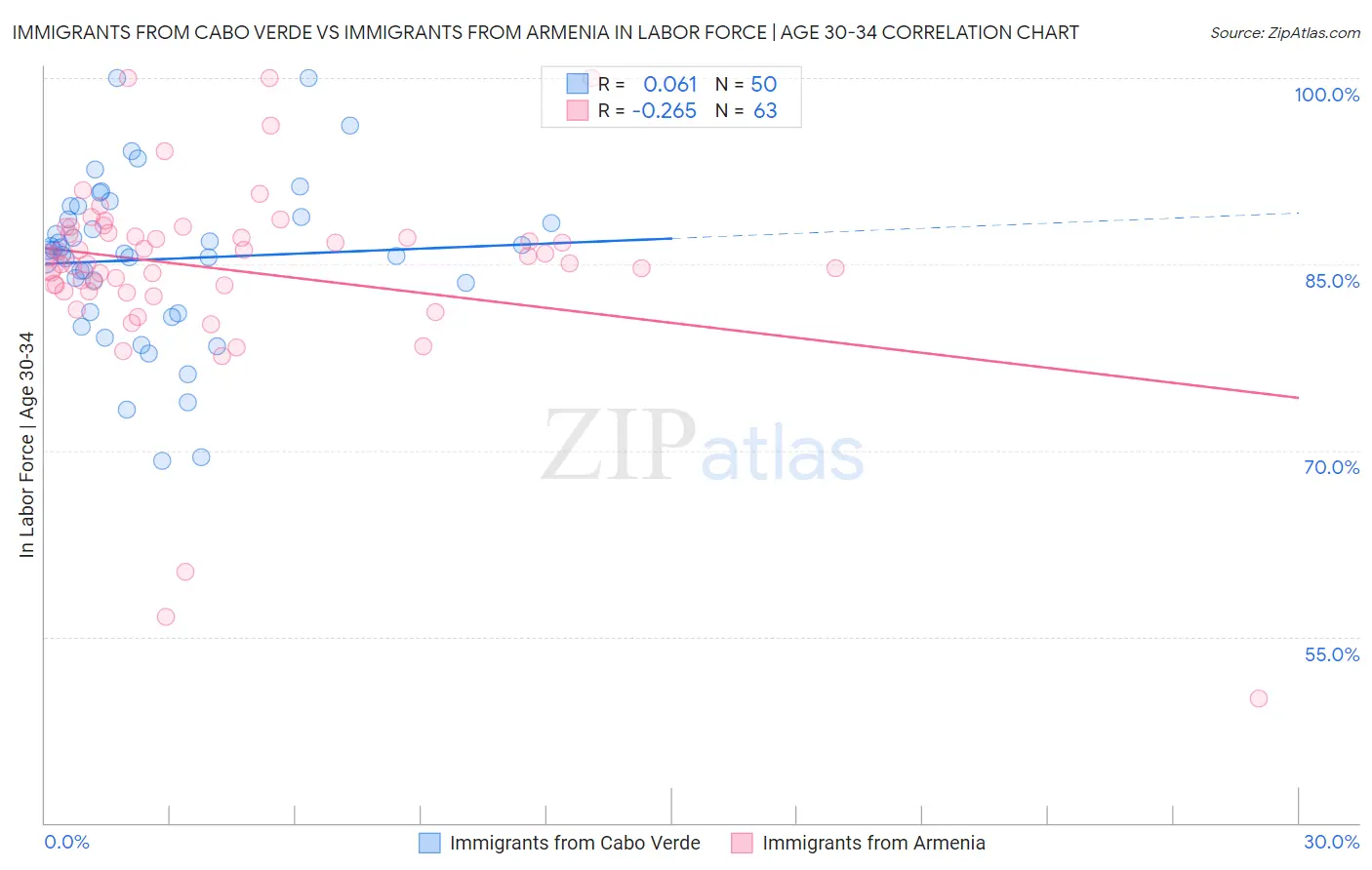 Immigrants from Cabo Verde vs Immigrants from Armenia In Labor Force | Age 30-34