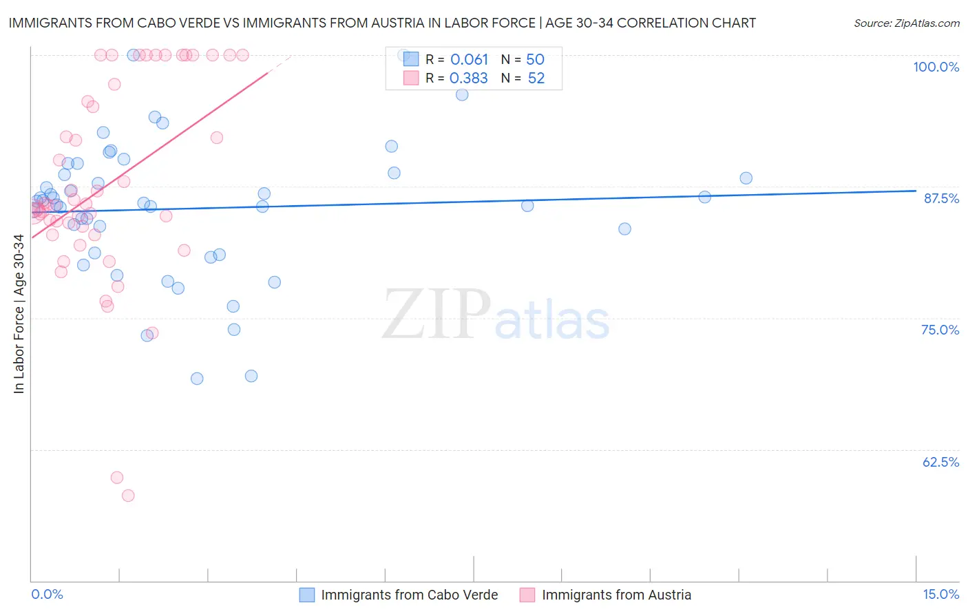 Immigrants from Cabo Verde vs Immigrants from Austria In Labor Force | Age 30-34