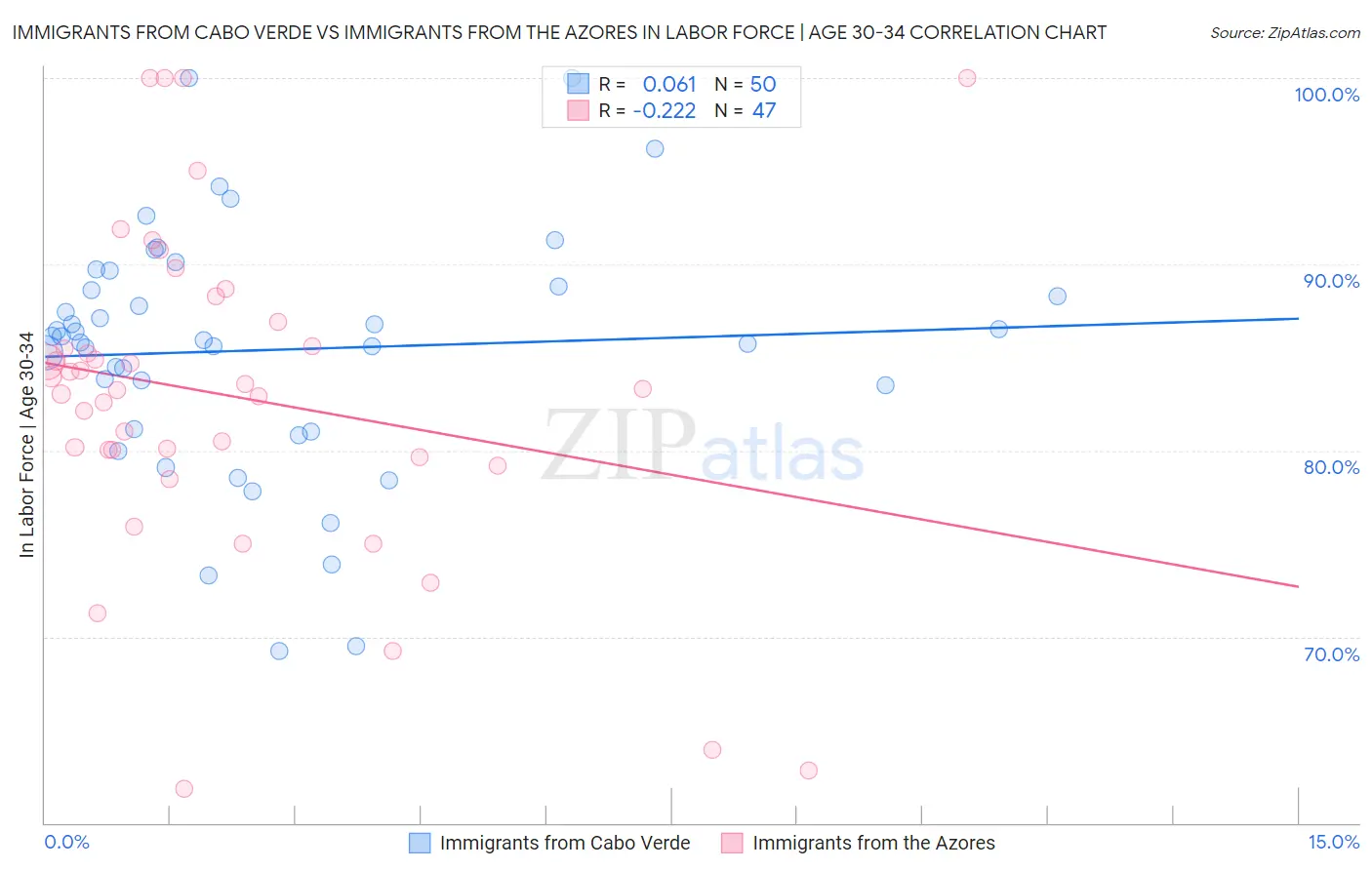 Immigrants from Cabo Verde vs Immigrants from the Azores In Labor Force | Age 30-34