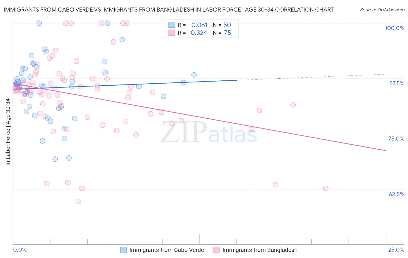 Immigrants from Cabo Verde vs Immigrants from Bangladesh In Labor Force | Age 30-34