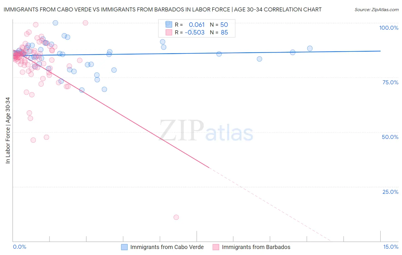 Immigrants from Cabo Verde vs Immigrants from Barbados In Labor Force | Age 30-34