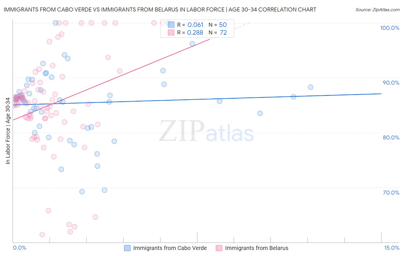Immigrants from Cabo Verde vs Immigrants from Belarus In Labor Force | Age 30-34
