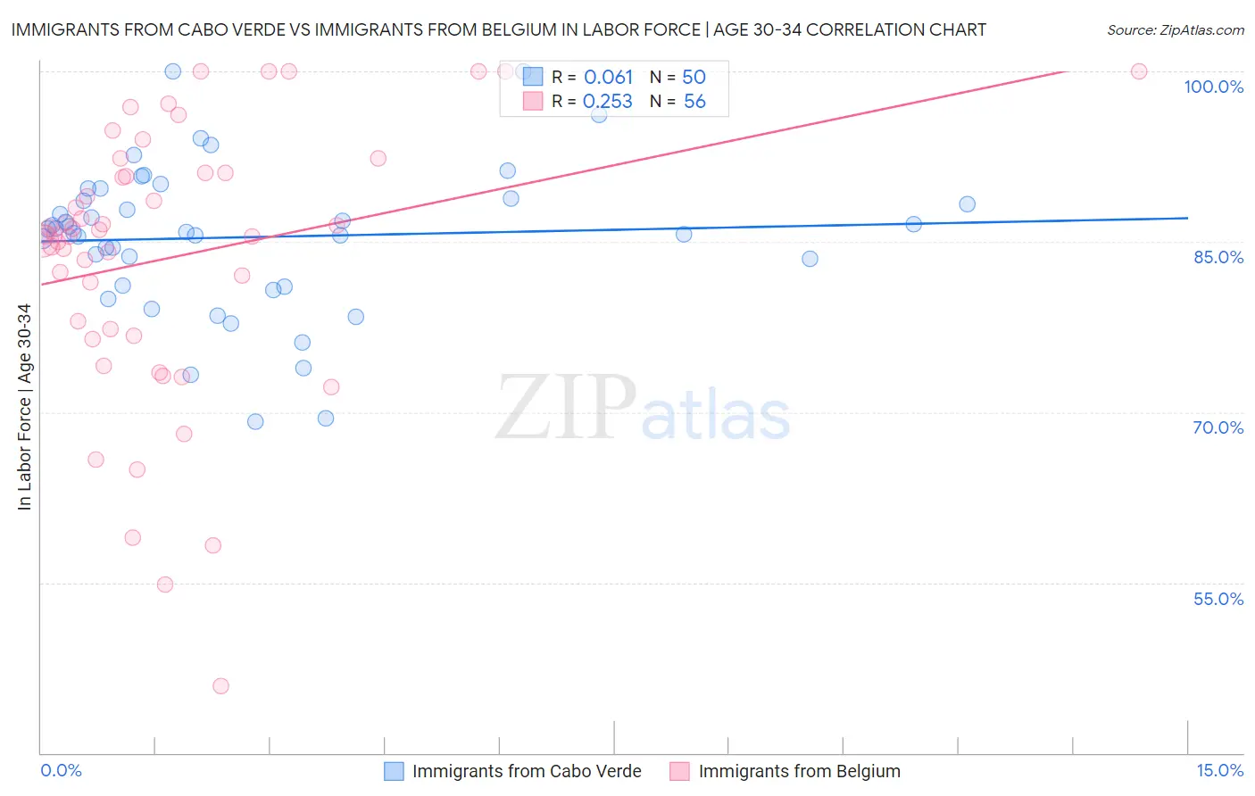 Immigrants from Cabo Verde vs Immigrants from Belgium In Labor Force | Age 30-34